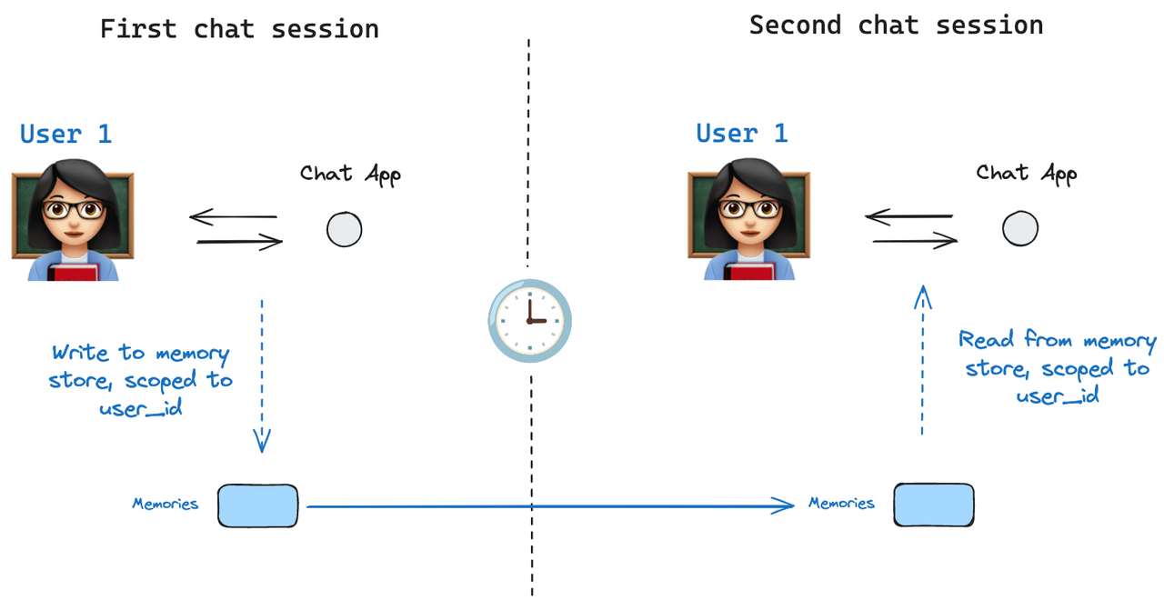 memory store diagram