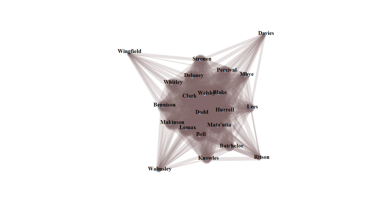 Network graph of players present together when Saints score.  There is a central blob of 15 players.  Lees is sticking out slightly from that on the middle right.  Around the edge, 5 more players stick out like the points on a star.  They are, clockwise from top right, Davies, Ritson, Walmsley and Wingfield.