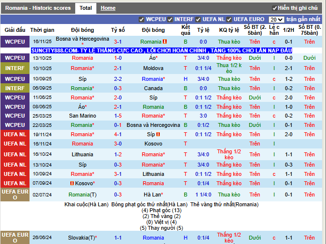 Phong độ gần đây Romania
