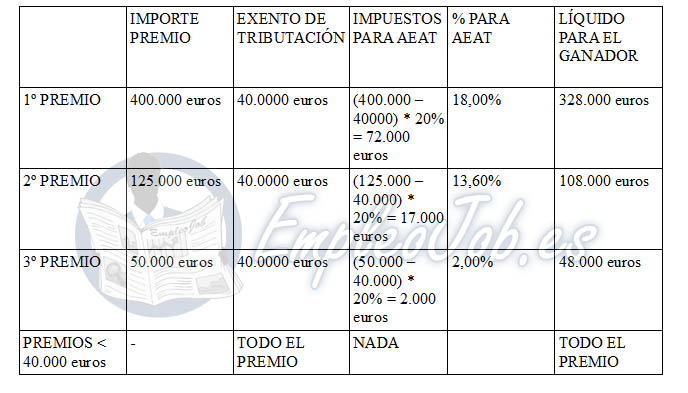 cuanto tendras que pagar a hacienda si te toca la loteria de navidad 