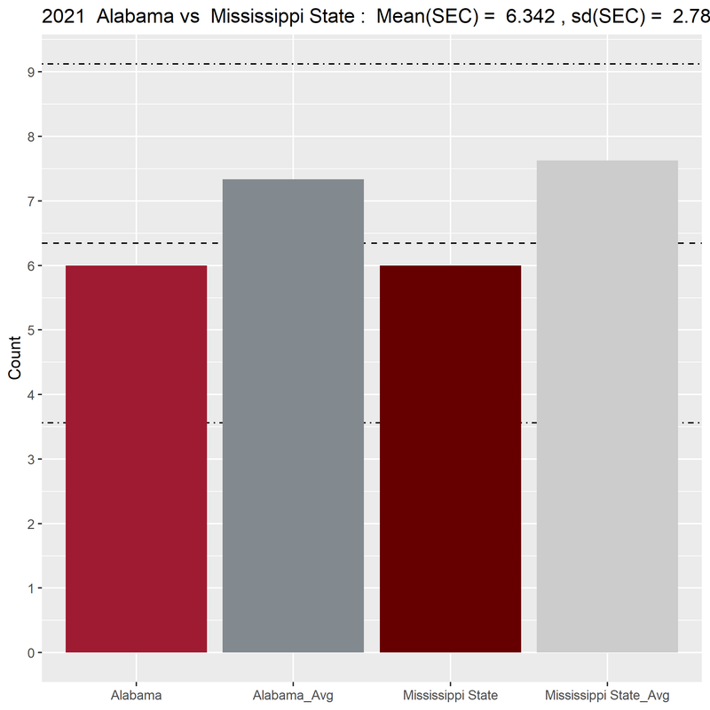 Alabama-Mississippi-State-Avg-2021-03-penalty-avg-bar