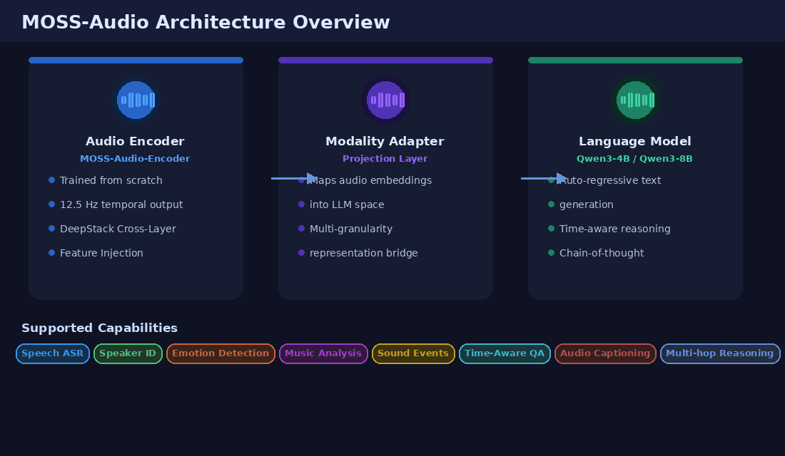 Architecture Overview