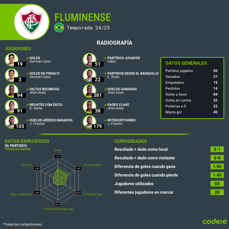 Player radio Fluminense estadísticas del equipo 