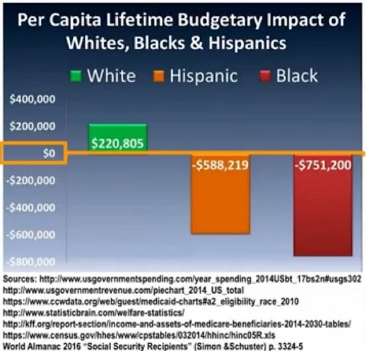 Whites pay