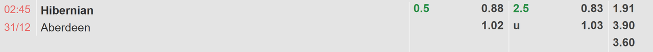 Tỉ lệ kèo Hibernian vs Aberdeen