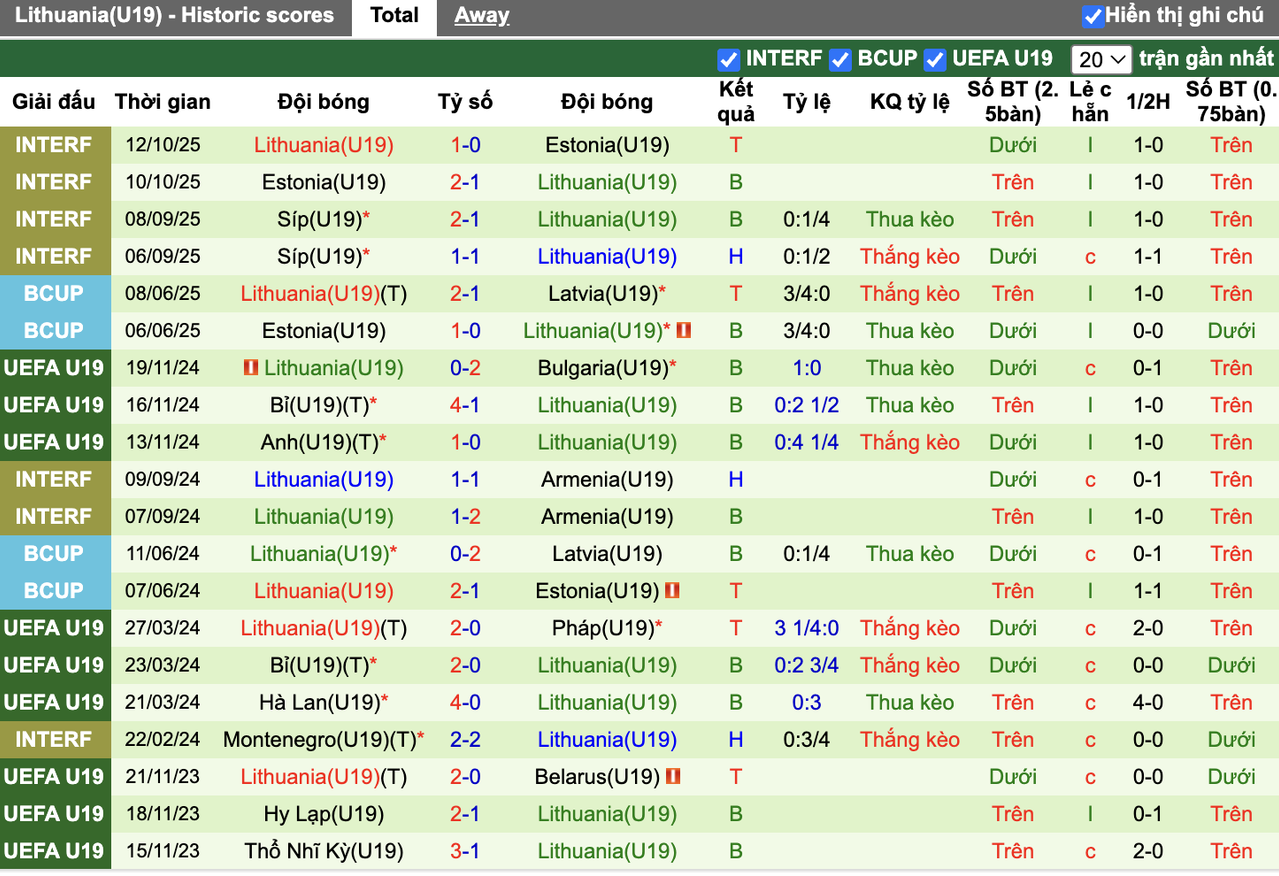 Phong độ U19 Lithuania