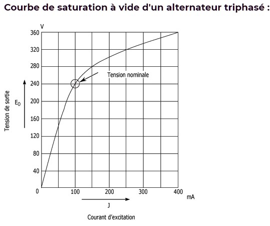 courbe tension alternateur