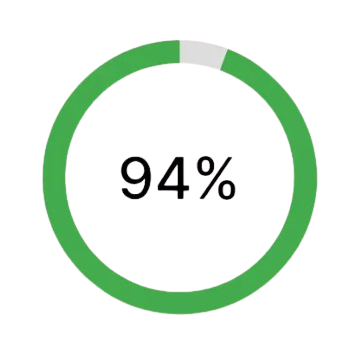 94% Progress Circle