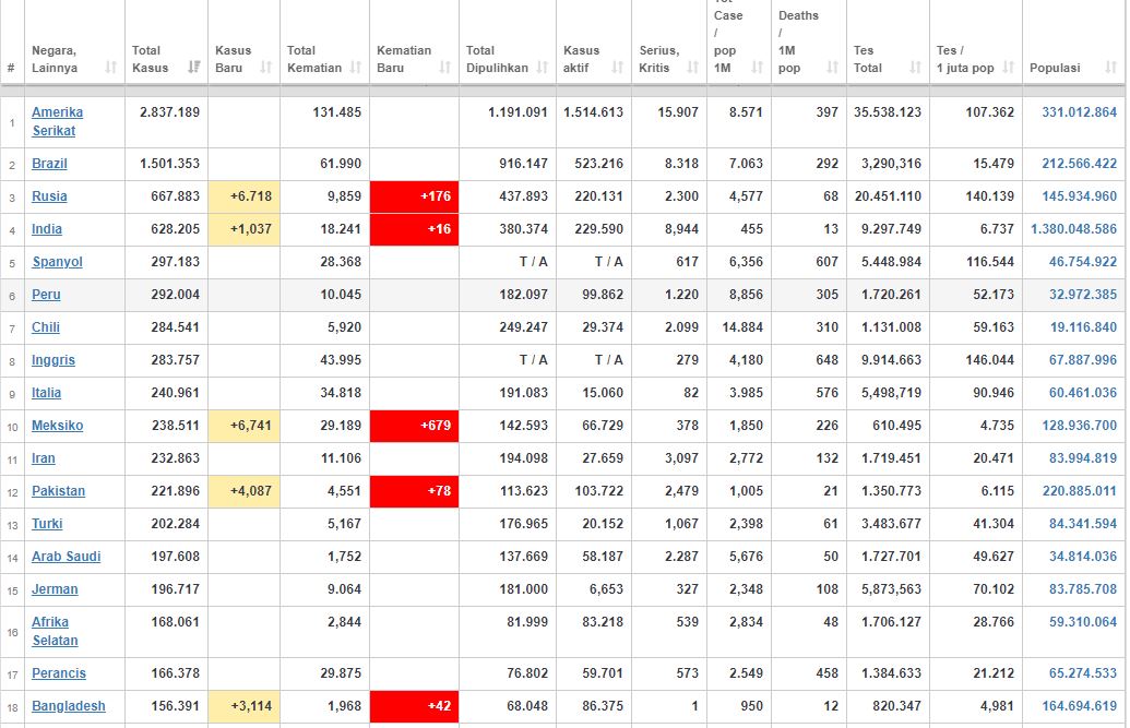 Update kasus corona dunia Jumat (03/07/2020)