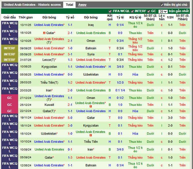 Phong độ gần đây United Arab Emirates