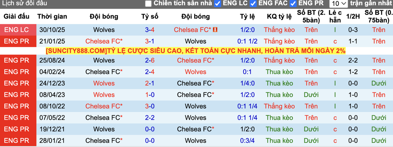 Thành tích đối đầu Chelsea vs Wolves
