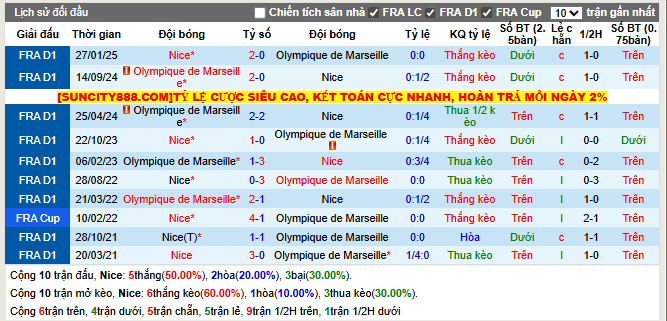 Thành tích đối đầu Nice vs Marseille