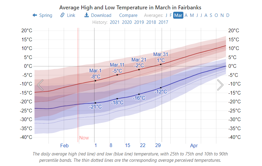 Viajar a Alaska: March Weather in Fairbanks! - ALASKA EN INVIERNO ✈️ Foro USA y Canada