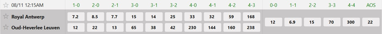 Tỷ lệ tỷ số chính xác Royal Antwerp FC vs Oud Heverlee Leuven