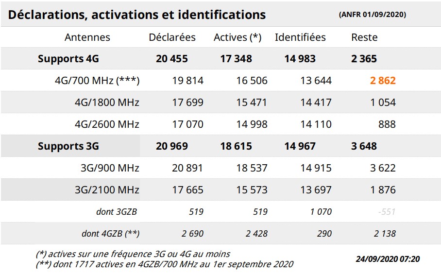 Déclaration ANFR antennes 4G/3G Free Mobile