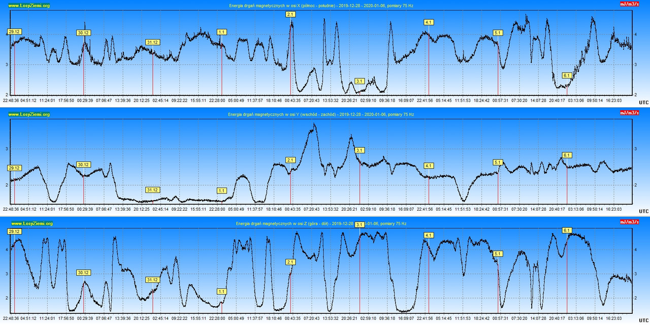 Energia drgań magnetycznych 2020.01.06 - 216h- XYZ