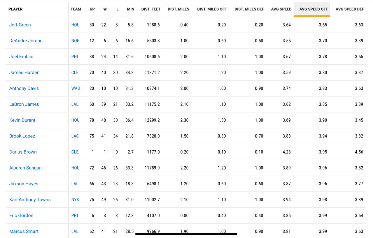 [花邊] 湖人官推慶祝LBJ本季場均快攻聯盟第一 - 美國職籃 - PTT.BEST 批踢踢爆文 2