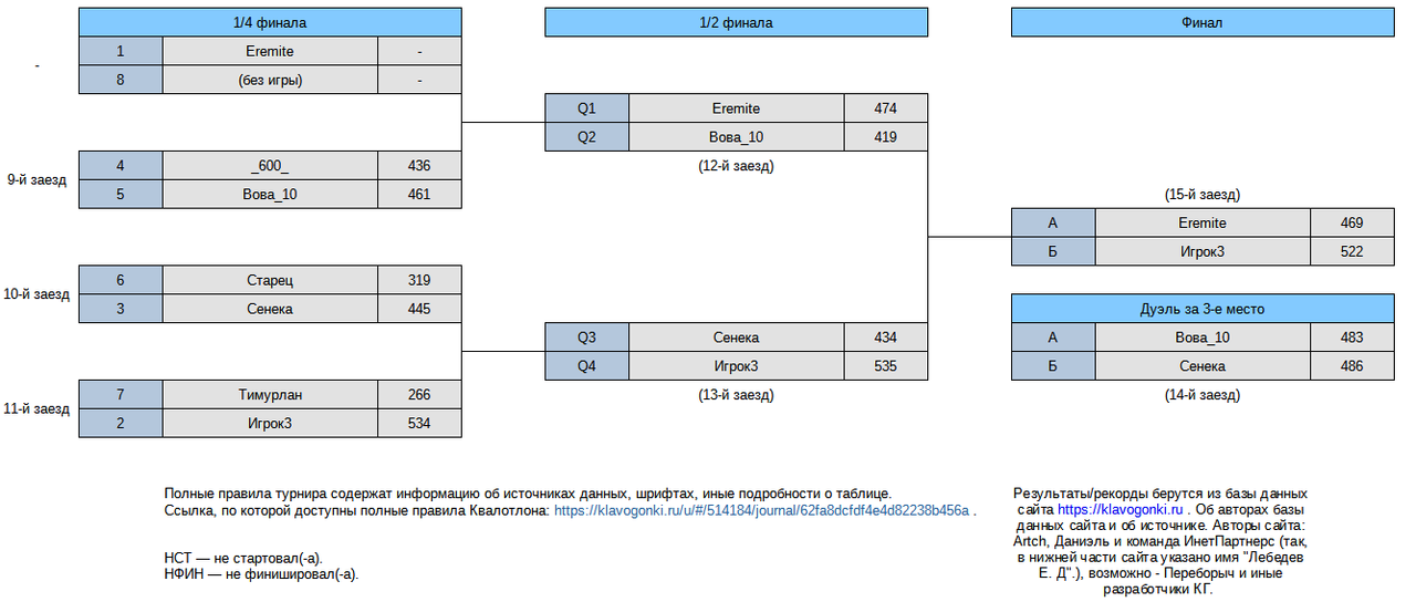 Квалотлон №100, итоги кубка