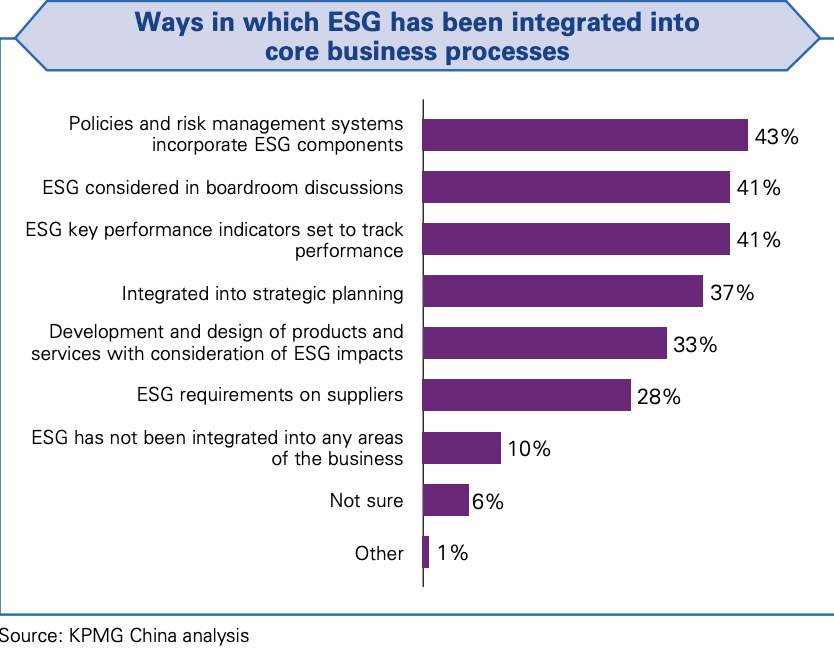 Incorporating ESG
