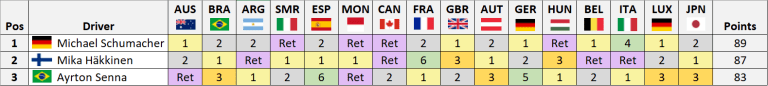 Senna-1998-Standings