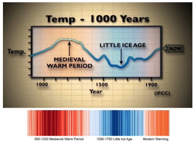 température sur 1000 ans