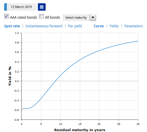 AskECB: Where did you get the money for the QE? Screenshot-2019-03-13-Euro-area-yield-curves