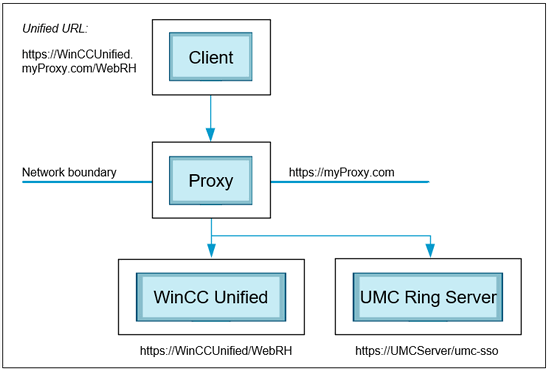 Internet access to a WinCC Unified Runtime Internet access to a WinCC Unified Runtime