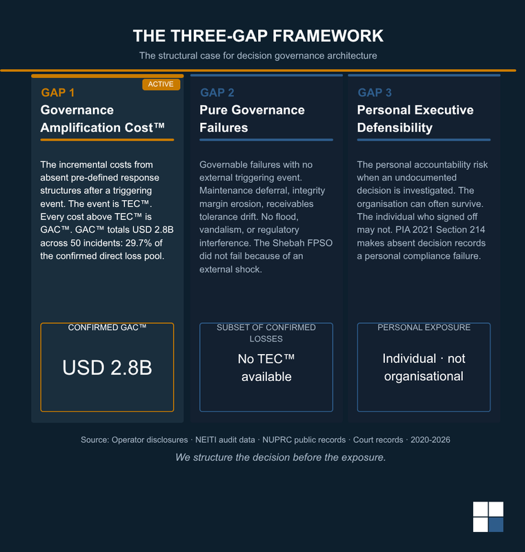 Personal accountability in governance failures: the gap between the organisation's exposure and the individual's.