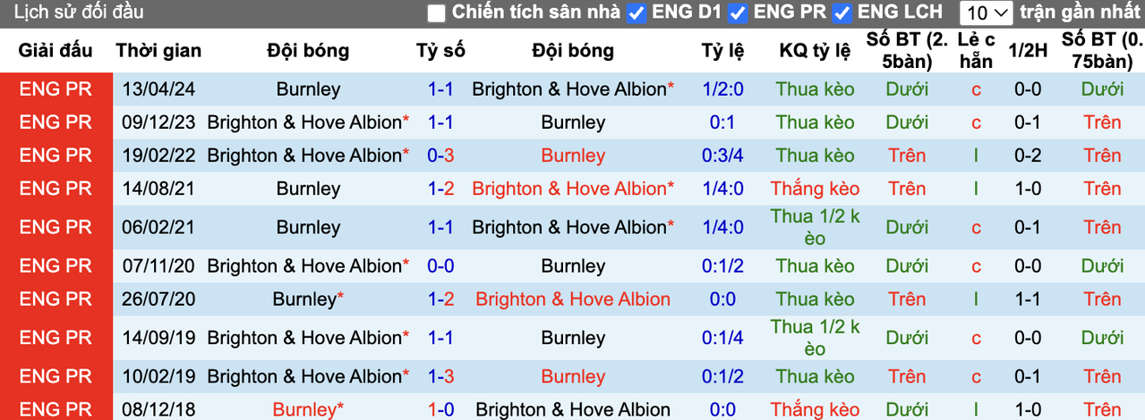 Thành tích đối đầu Brighton vs Burnley
