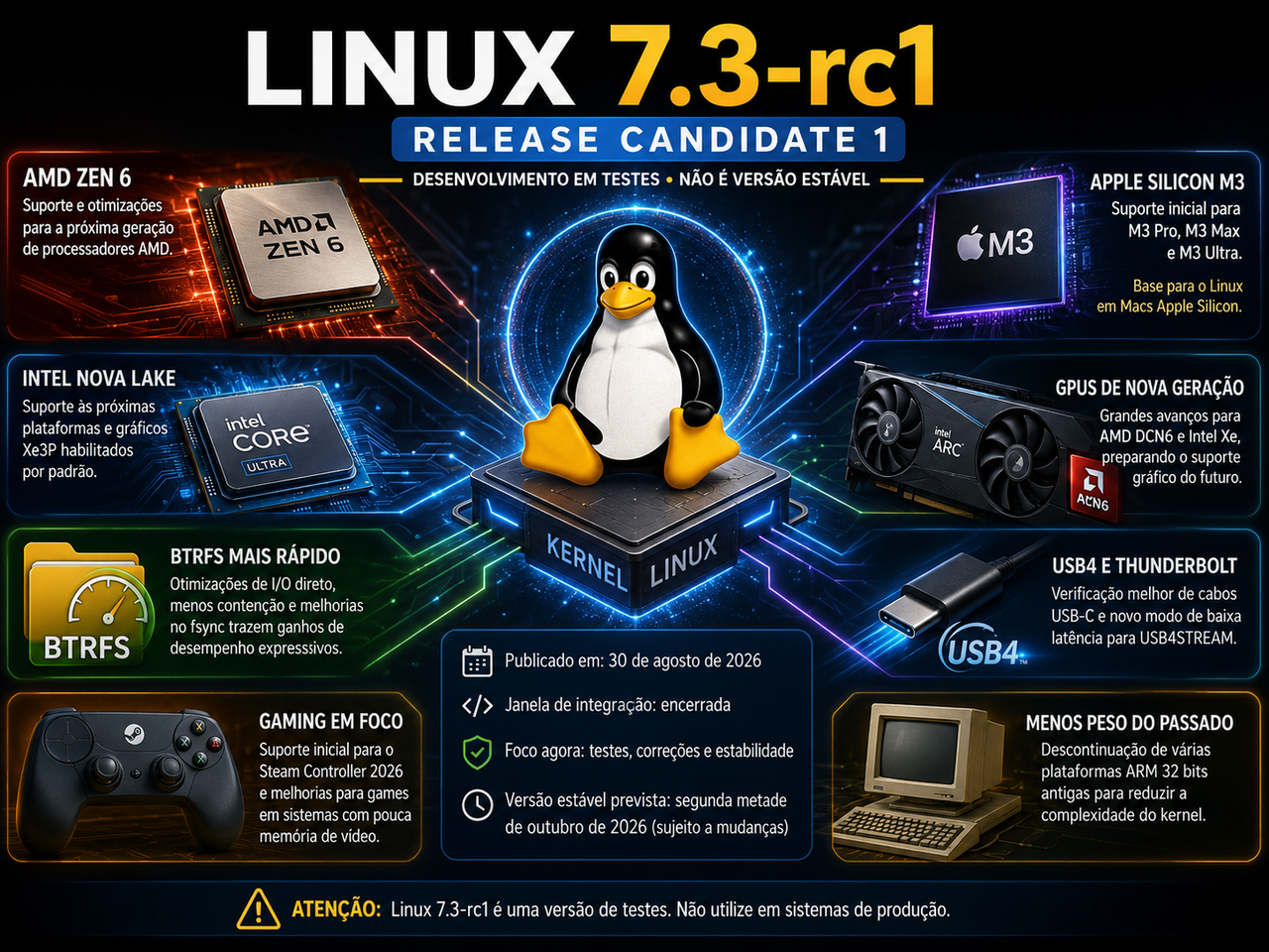 Linux 7.3-rc1 chega enorme, prepara Zen 6, acelera Btrfs e amplia suporte ao Apple Silicon