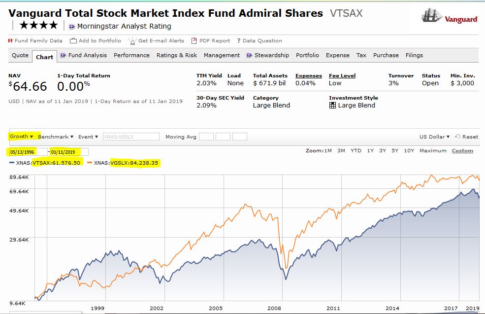 Vgslx Chart