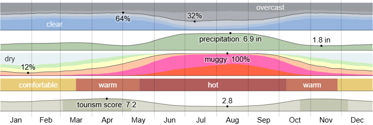 Climate in Clearwater