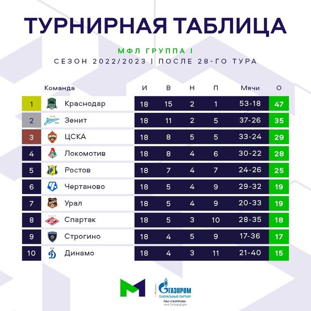 Турнирная таблица цска матчи