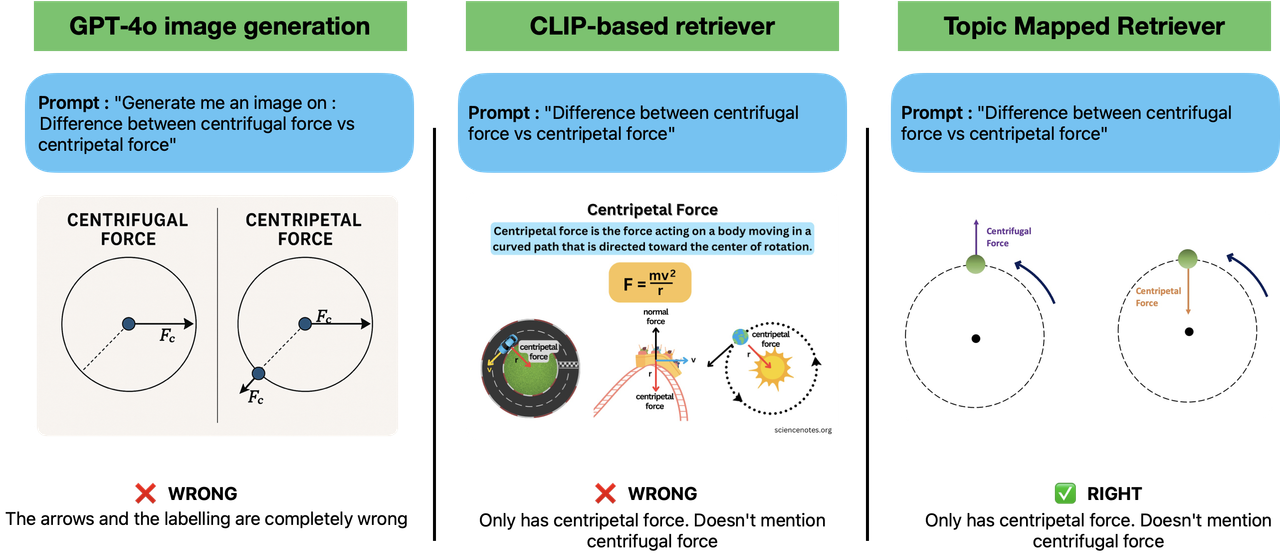 Topic Mapped Text Embeddings: Improving Technical Image Retrieval for K-12 Physics Education