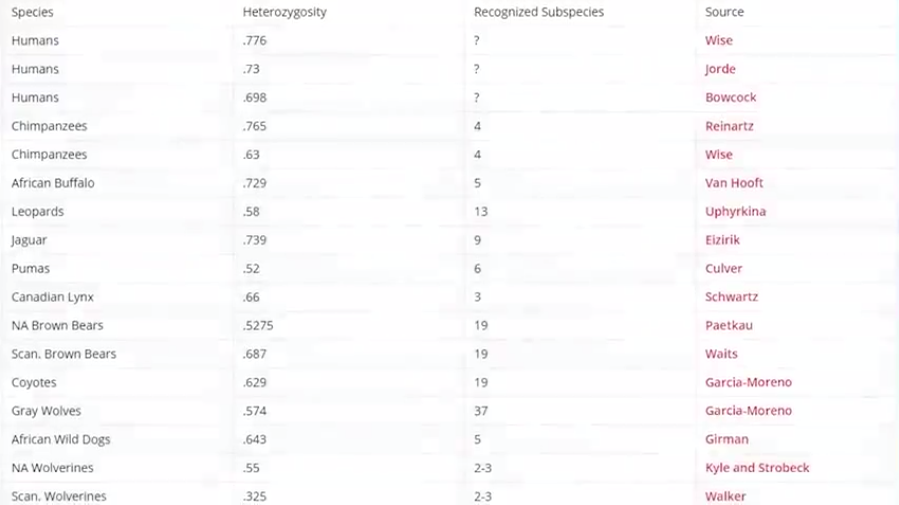 Heterozygosity
