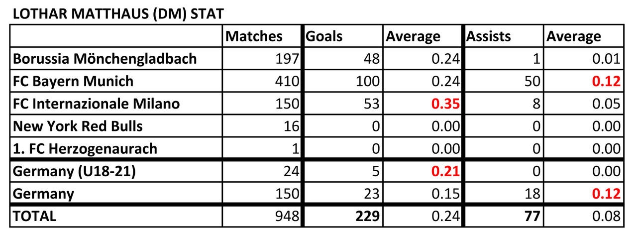 List of Footballers that has amazing stat - Page 2 Lothar-Matthaus-Stat-190726