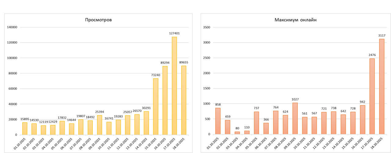 Статистика18.10.2025