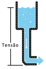 representacao tensao tanque agua