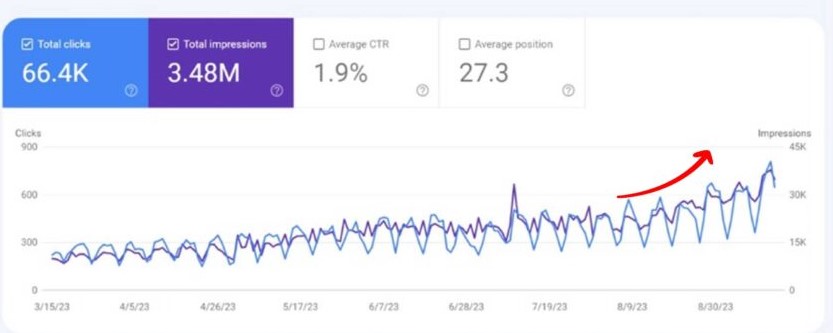 +412% Clicks