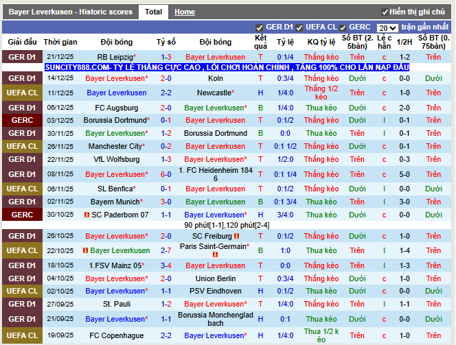 Phong độ gần đây Leverkusen
