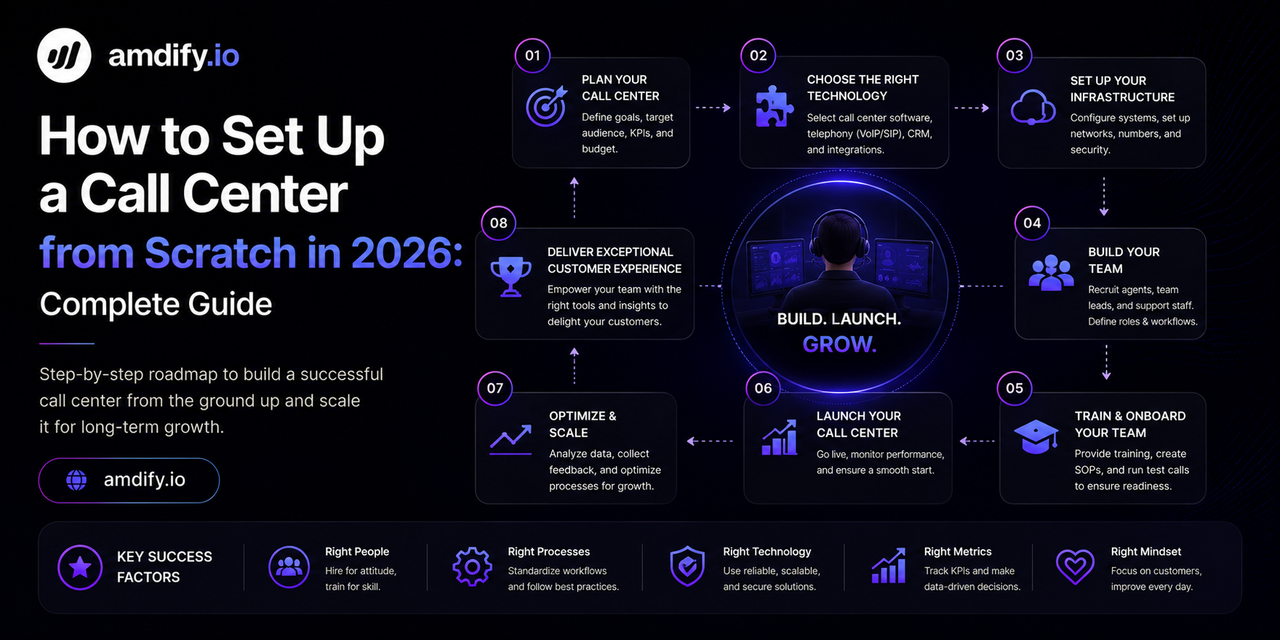 How to Set Up a Call Center from Scratch in 2026: Complete Guide