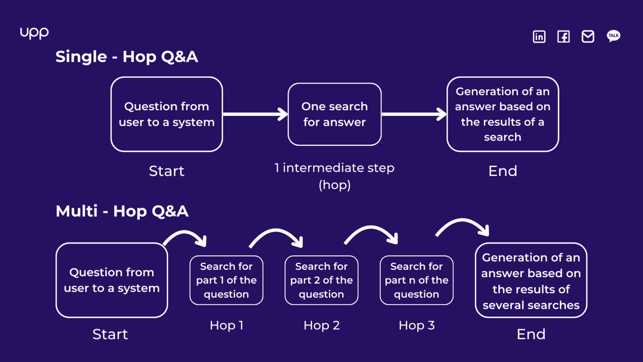 Introduction to Multi-Hop QA: A Technical Perspective