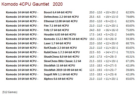 Komodo 14 64-bit 4CPU Gauntlet
