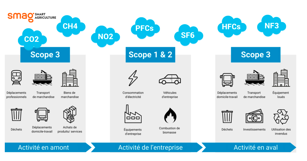 les 3 scopes du bilan carbone