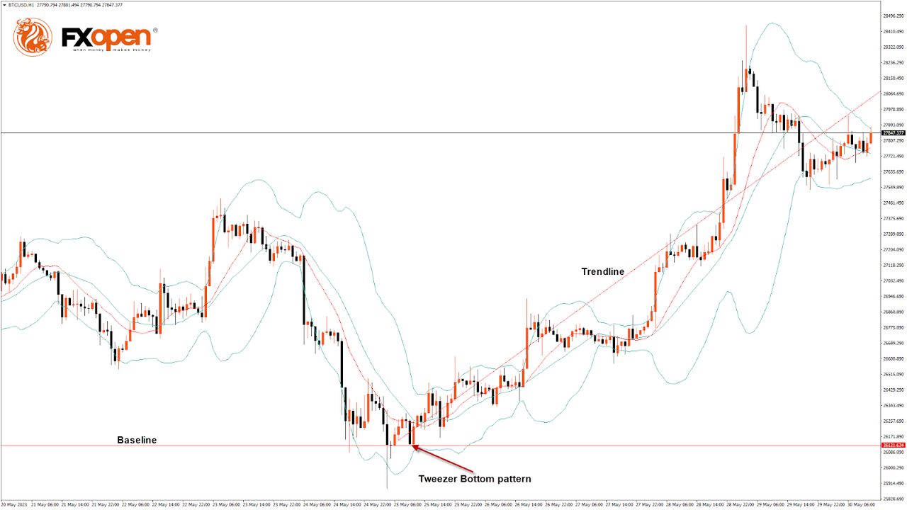 Daily Market Analysis By FXOpen in Fundamental_btcx