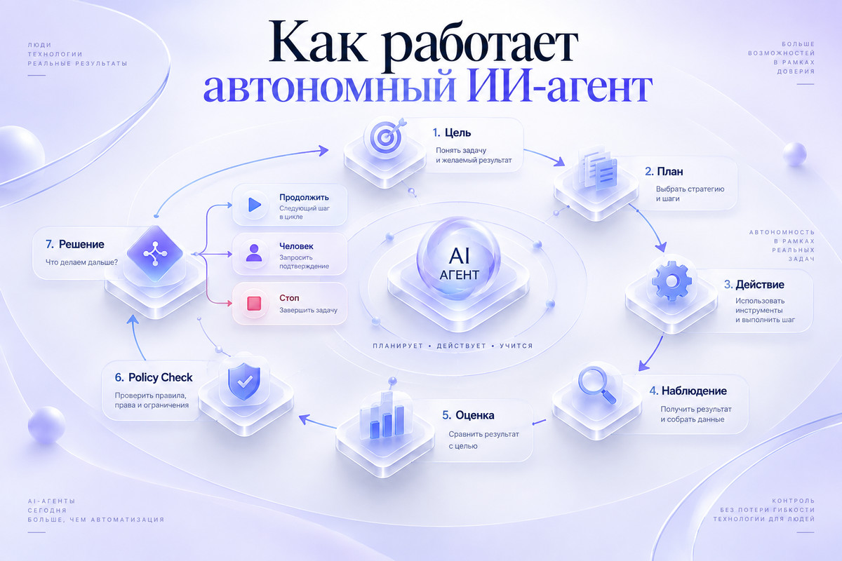 Agent Loop: как автономный AI-агент планирует, действует, наблюдает и проверяет результат
