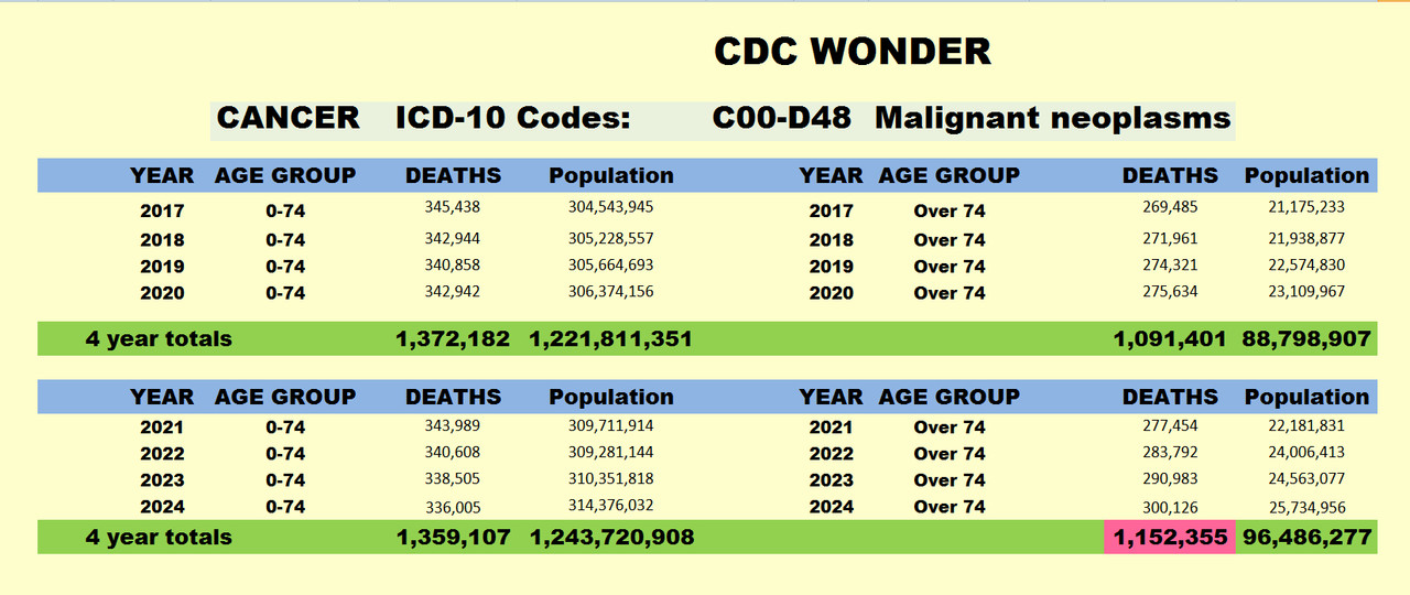 2021 to 2024 cancer
