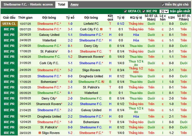 Phong độ gần đây Shelbourne F.C