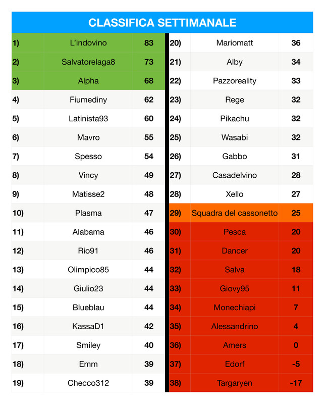 https://i.postimg.cc/522KvthY/Classifica-Settimanale-page-0001.jpg