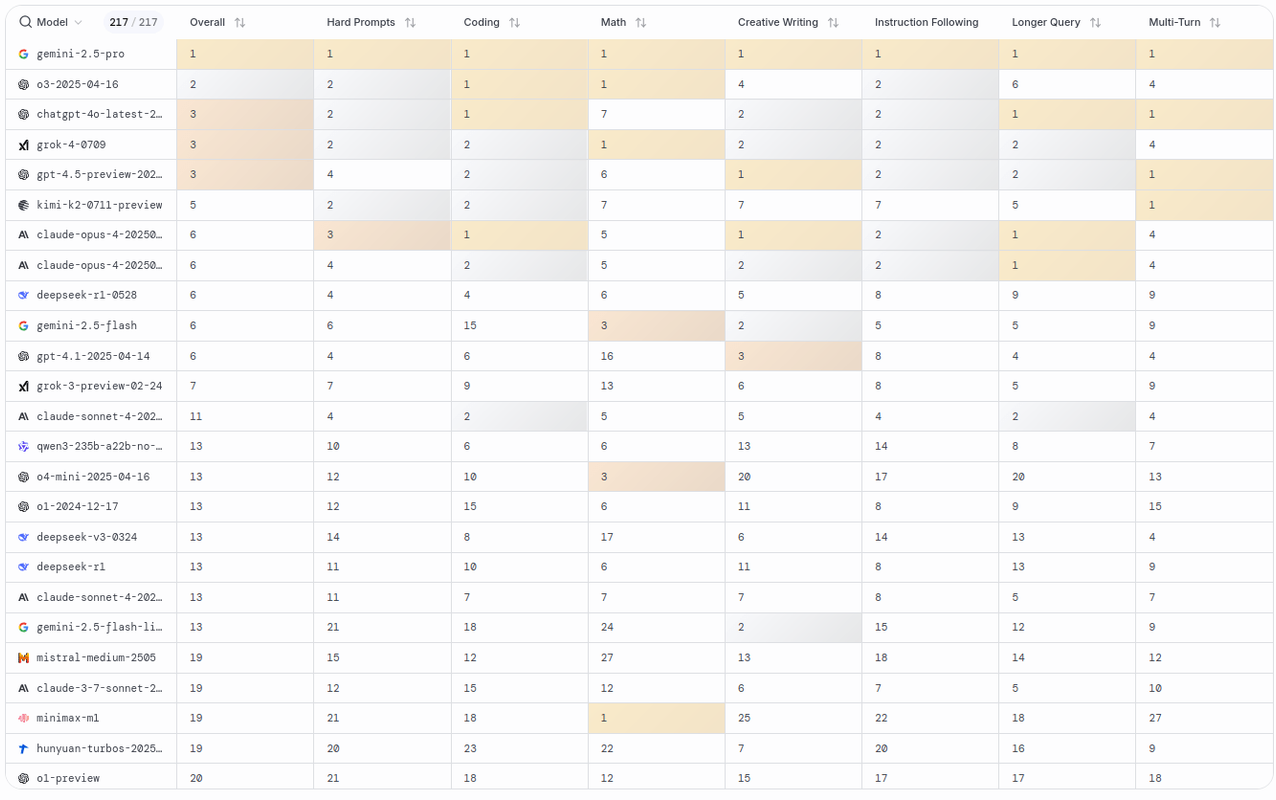 leaderboard-lmarena-luglio-2025